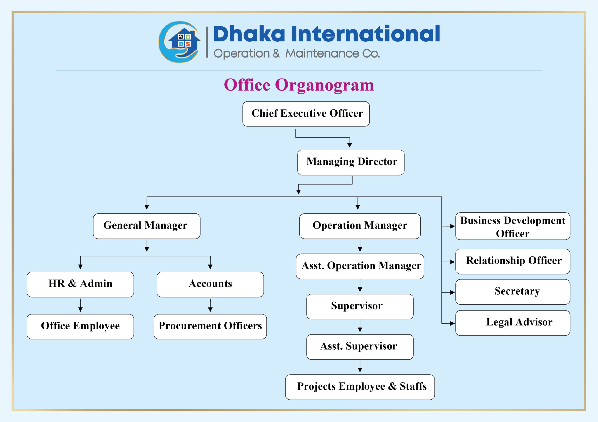organogram