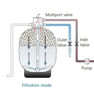 Swimming Pool Sand Filter (Pool Water Filtration System)